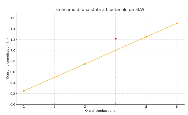 Consumo bioetanolo stufa Consumo stufa a bioetanolo 3 kW